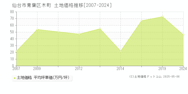 仙台市青葉区木町の土地価格推移グラフ 