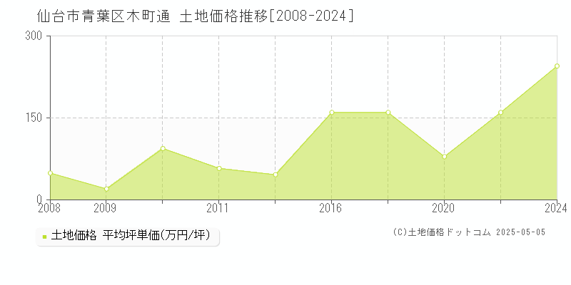 木町通(仙台市青葉区)の土地価格推移グラフ(坪単価)[2008-2024年]