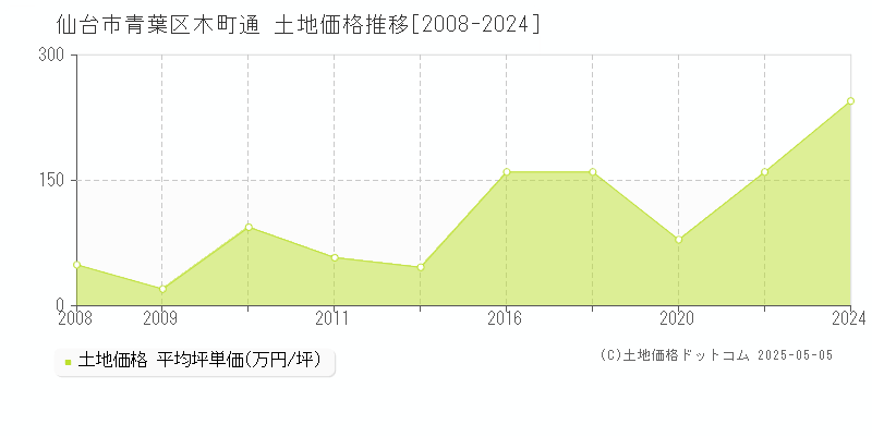 仙台市青葉区木町通の土地取引価格推移グラフ 