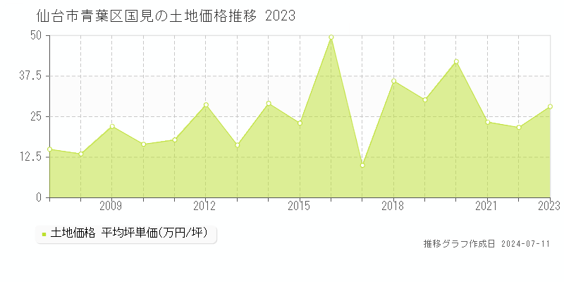 仙台市青葉区国見の土地価格推移グラフ 
