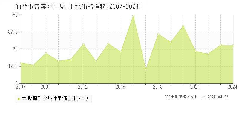 仙台市青葉区国見の土地価格推移グラフ 