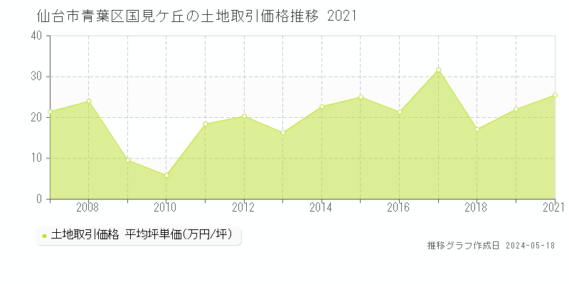仙台市青葉区国見ケ丘の土地価格推移グラフ 