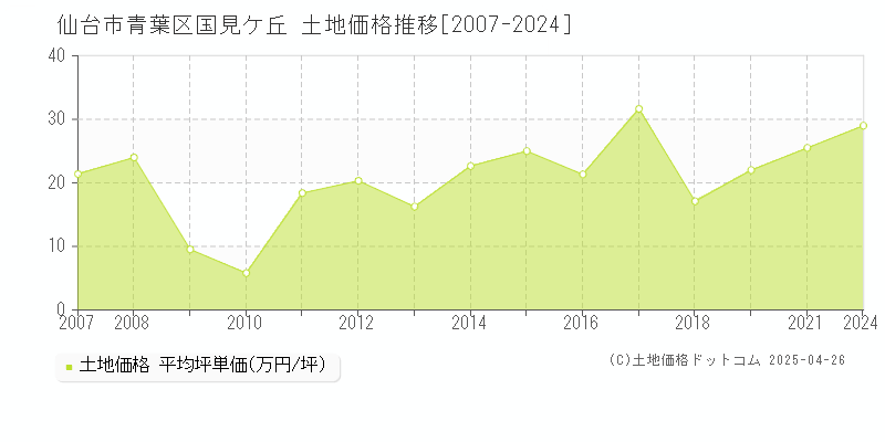 仙台市青葉区国見ケ丘の土地価格推移グラフ 