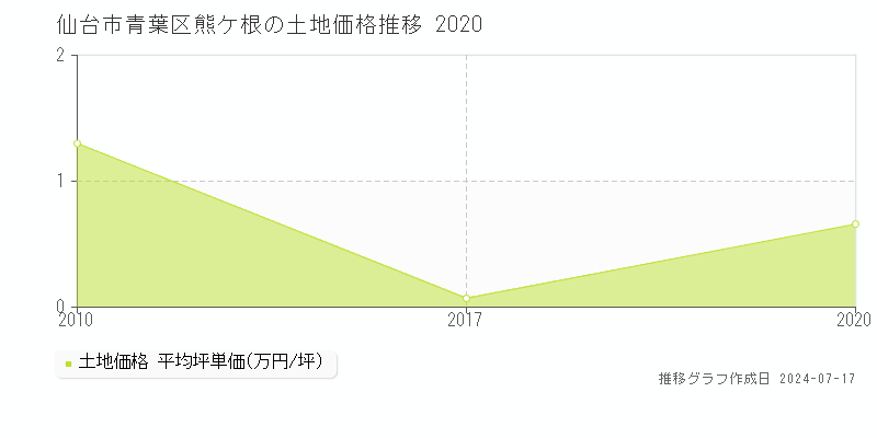 仙台市青葉区熊ケ根の土地価格推移グラフ 
