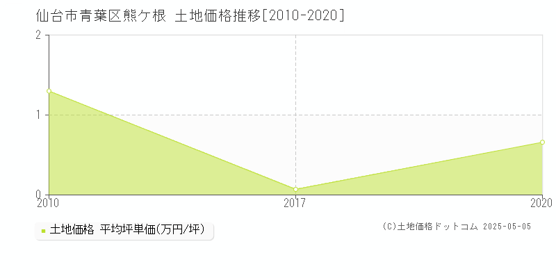 熊ケ根(仙台市青葉区)の土地価格推移グラフ(坪単価)[2010-2020年]