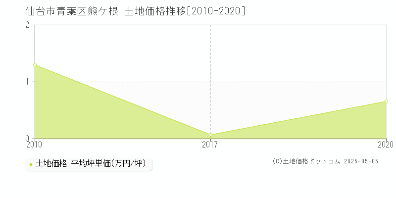 仙台市青葉区熊ケ根の土地取引事例推移グラフ 