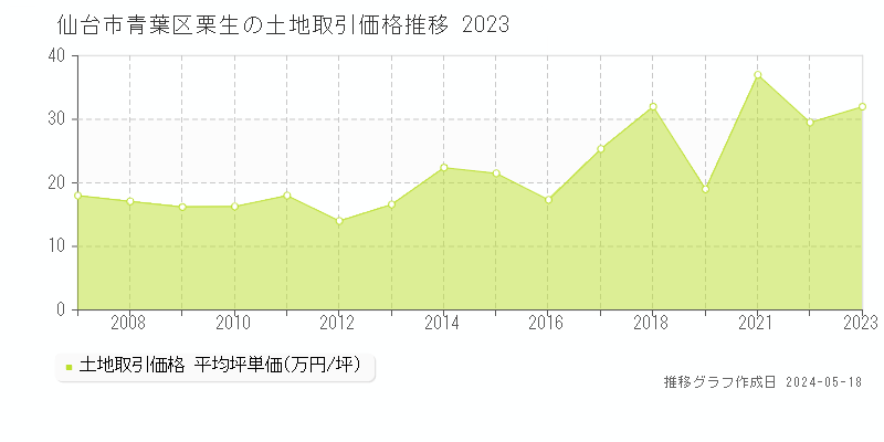 仙台市青葉区栗生の土地価格推移グラフ 