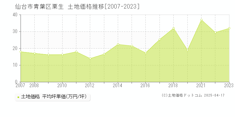 仙台市青葉区栗生の土地取引事例推移グラフ 