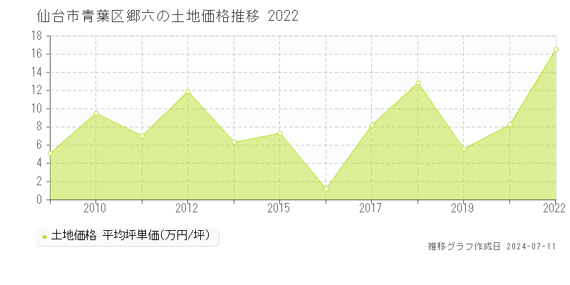 仙台市青葉区郷六の土地価格推移グラフ 