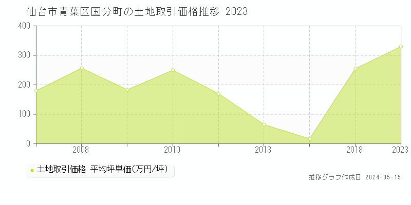 仙台市青葉区国分町の土地価格推移グラフ 