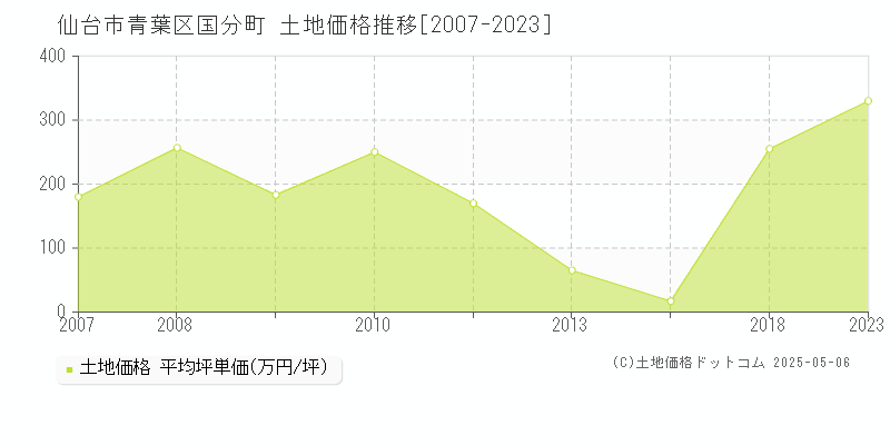 国分町(仙台市青葉区)の土地価格推移グラフ(坪単価)[2007-2023年]