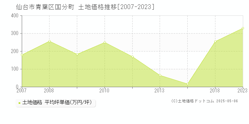 仙台市青葉区国分町の土地価格推移グラフ 