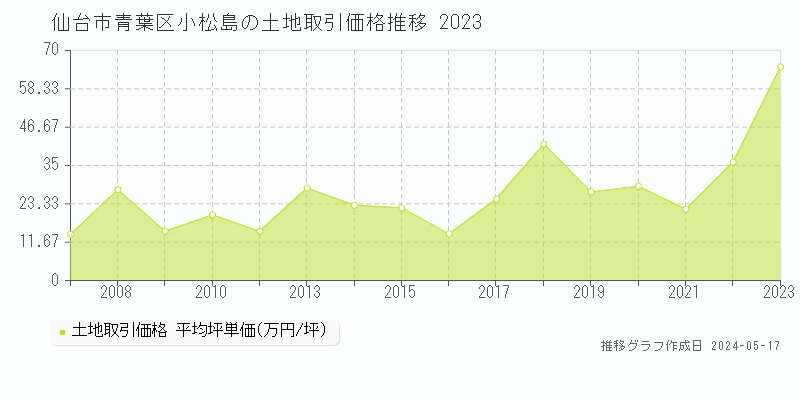 仙台市青葉区小松島の土地価格推移グラフ 