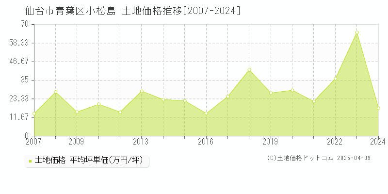 仙台市青葉区小松島の土地価格推移グラフ 