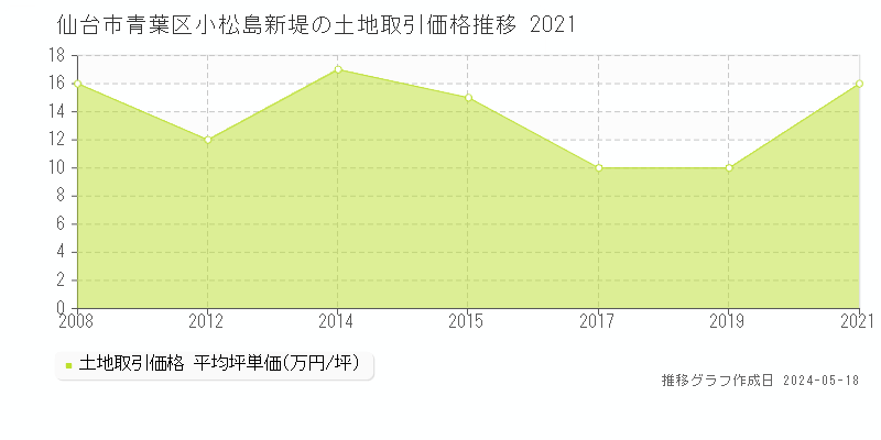 仙台市青葉区小松島新堤の土地価格推移グラフ 