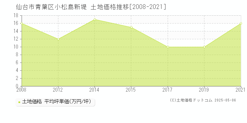 小松島新堤(仙台市青葉区)の土地価格推移グラフ(坪単価)[2008-2021年]