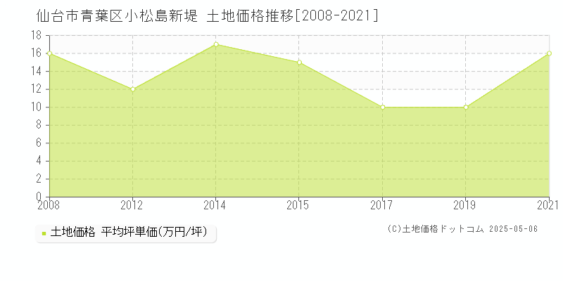 仙台市青葉区小松島新堤の土地取引事例推移グラフ 