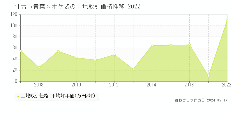 仙台市青葉区米ケ袋の土地取引事例推移グラフ 