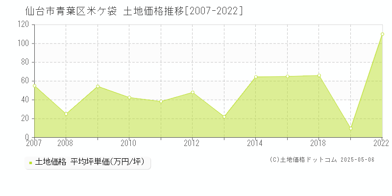 米ケ袋(仙台市青葉区)の土地価格推移グラフ(坪単価)[2007-2022年]