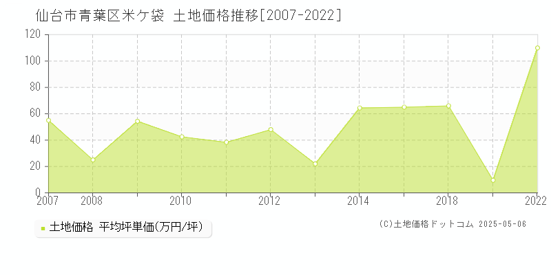 仙台市青葉区米ケ袋の土地価格推移グラフ 