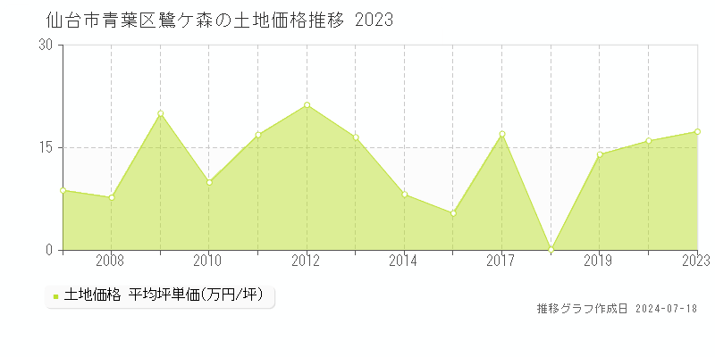 仙台市青葉区鷺ケ森の土地価格推移グラフ 