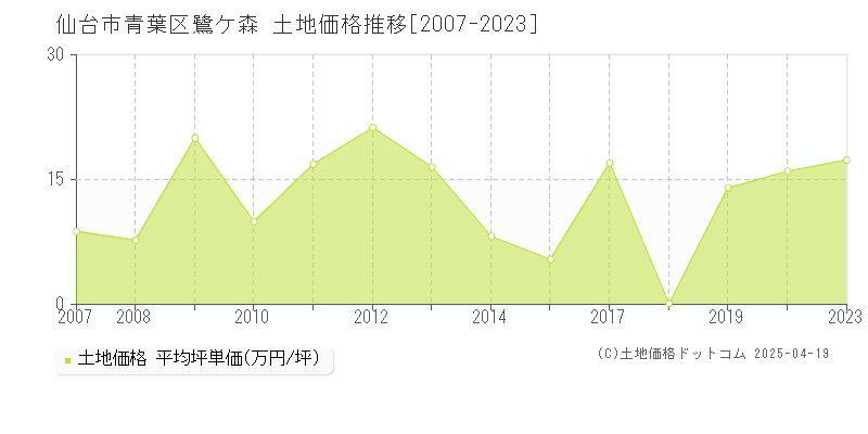 仙台市青葉区鷺ケ森の土地価格推移グラフ 