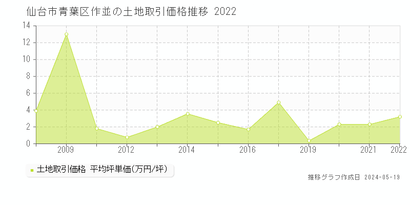 仙台市青葉区作並の土地価格推移グラフ 