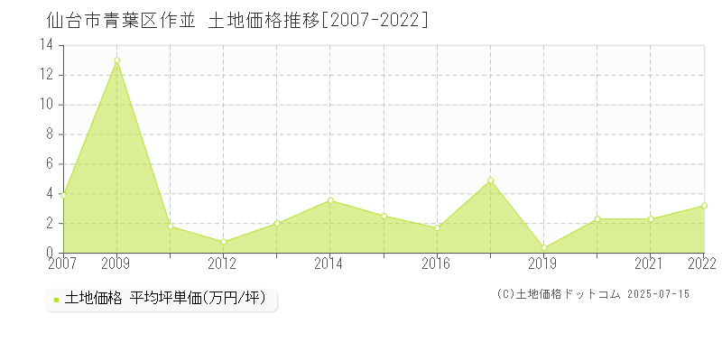 作並(仙台市青葉区)の土地価格推移グラフ(坪単価)[2007-2022年]