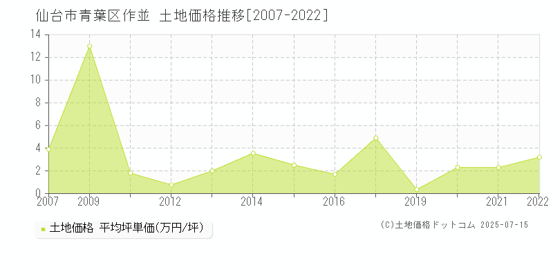 仙台市青葉区作並の土地価格推移グラフ 