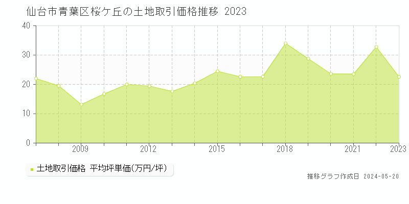 仙台市青葉区桜ケ丘の土地価格推移グラフ 