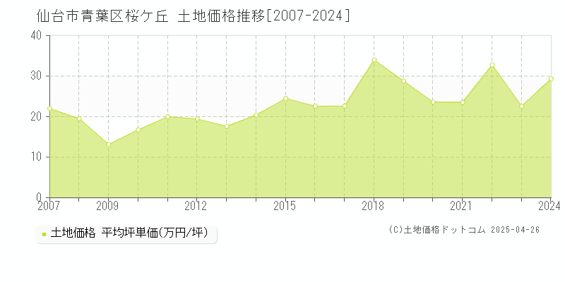 仙台市青葉区桜ケ丘の土地価格推移グラフ 