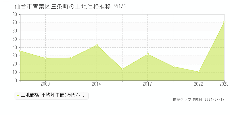 仙台市青葉区三条町の土地価格推移グラフ 
