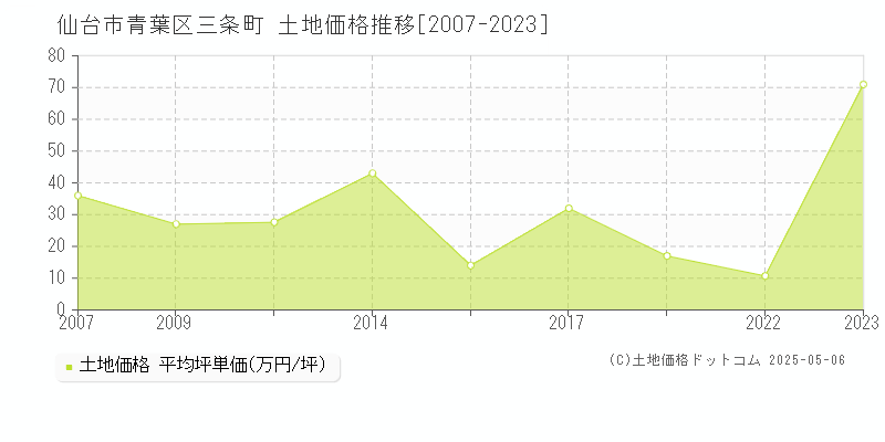 三条町(仙台市青葉区)の土地価格推移グラフ(坪単価)[2007-2023年]