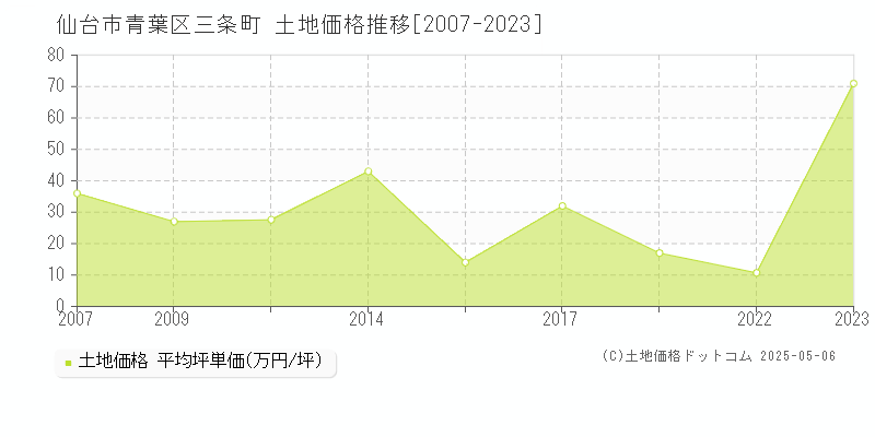 仙台市青葉区三条町の土地価格推移グラフ 