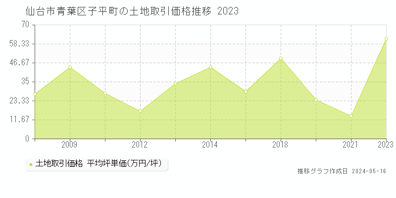 仙台市青葉区子平町の土地価格推移グラフ 