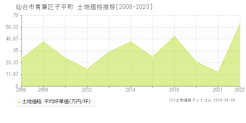 子平町(仙台市青葉区)の土地価格推移グラフ(坪単価)[2008-2023年]