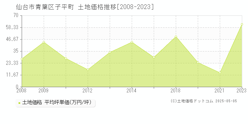 仙台市青葉区子平町の土地取引事例推移グラフ 