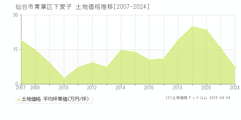 仙台市青葉区下愛子の土地価格推移グラフ 