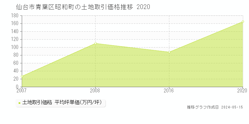 仙台市青葉区昭和町の土地価格推移グラフ 