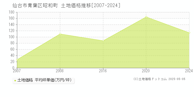 昭和町(仙台市青葉区)の土地価格推移グラフ(坪単価)[2007-2024年]