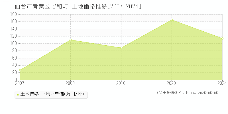 仙台市青葉区昭和町の土地価格推移グラフ 