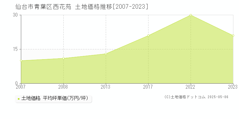 西花苑(仙台市青葉区)の土地価格推移グラフ(坪単価)[2007-2023年]