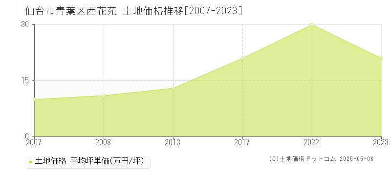 仙台市青葉区西花苑の土地価格推移グラフ 