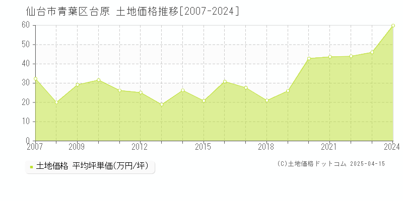 仙台市青葉区台原の土地価格推移グラフ 