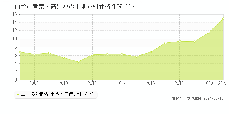 仙台市青葉区高野原の土地価格推移グラフ 