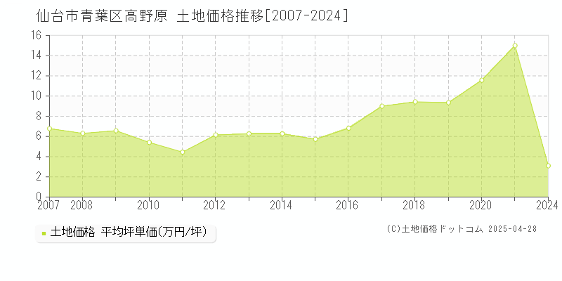 仙台市青葉区高野原の土地価格推移グラフ 