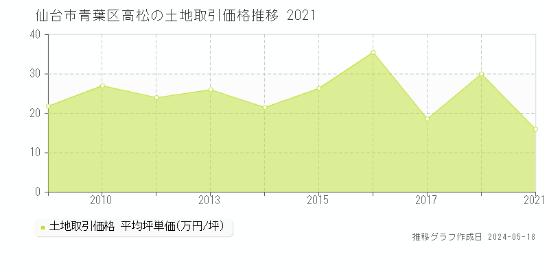 仙台市青葉区高松の土地価格推移グラフ 