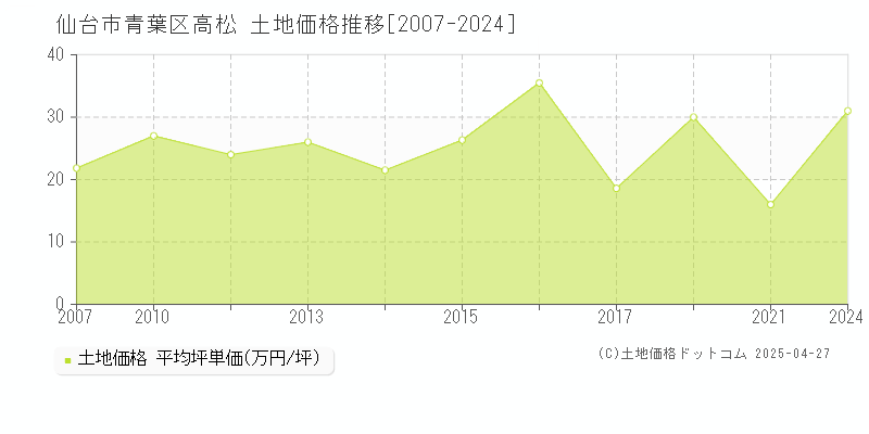 仙台市青葉区高松の土地取引事例推移グラフ 