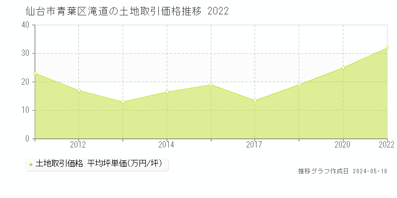 仙台市青葉区滝道の土地取引価格推移グラフ 