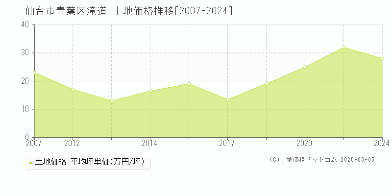 滝道(仙台市青葉区)の土地価格推移グラフ(坪単価)[2007-2024年]
